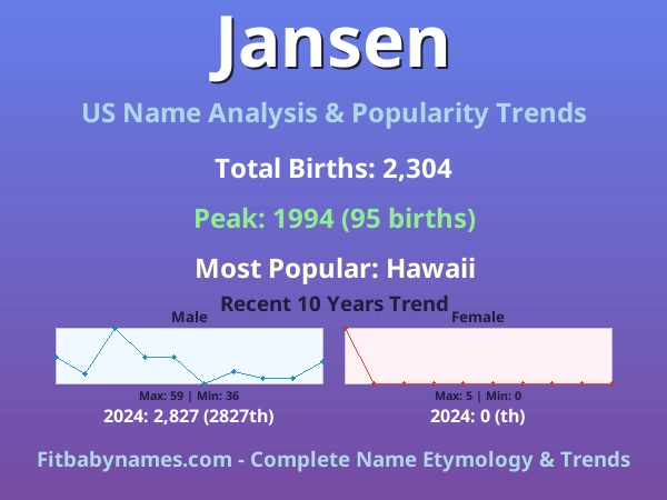 Infographic: Jansen name meaning, origin, and popularity trends in the United States (US baby name analysis chart)