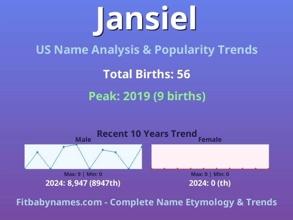 Infographic: Jansiel name meaning, origin, and popularity trends in the United States (US baby name analysis chart)