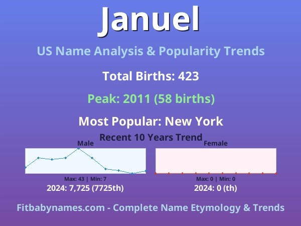 Infographic: Januel name meaning, origin, and popularity trends in the United States (US baby name analysis chart)