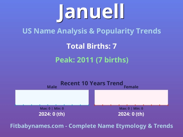 Infographic: Januell name meaning, origin, and popularity trends in the United States (US baby name analysis chart)
