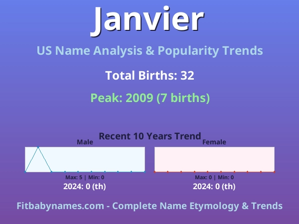 Infographic: Janvier name meaning, origin, and popularity trends in the United States (US baby name analysis chart)