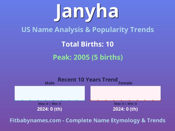 Infographic: Janyha name meaning, origin, and popularity trends in the United States (US baby name analysis chart)