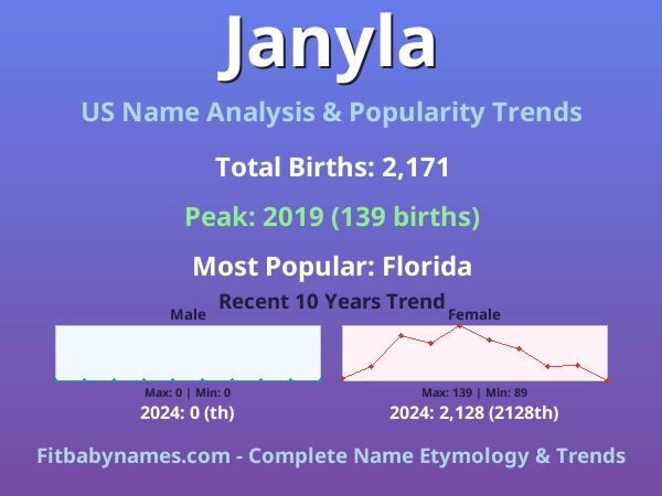 Infographic: Janyla name meaning, origin, and popularity trends in the United States (US baby name analysis chart)