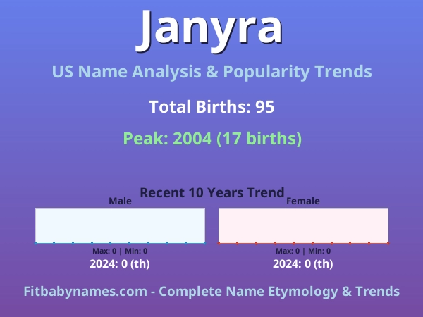 Infographic: Janyra name meaning, origin, and popularity trends in the United States (US baby name analysis chart)