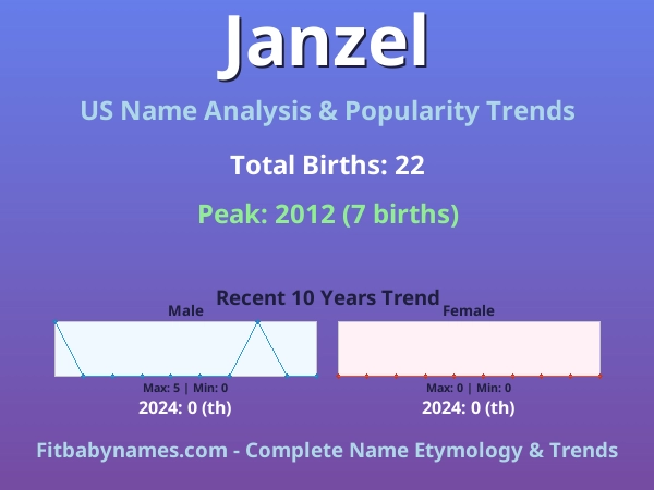 Infographic: Janzel name meaning, origin, and popularity trends in the United States (US baby name analysis chart)