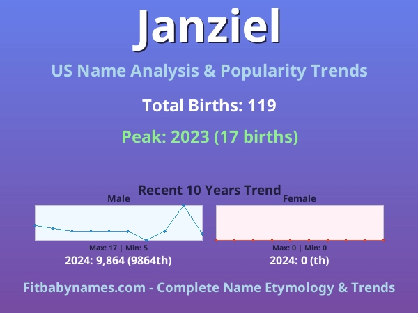 Infographic: Janziel name meaning, origin, and popularity trends in the United States (US baby name analysis chart)