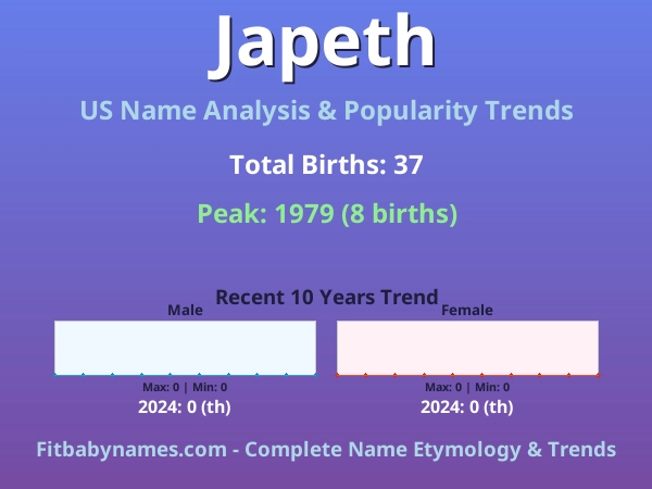 Infographic: Japeth name meaning, origin, and popularity trends in the United States (US baby name analysis chart)