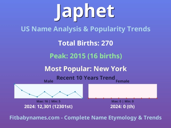 Infographic: Japhet name meaning, origin, and popularity trends in the United States (US baby name analysis chart)