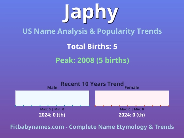 Infographic: Japhy name meaning, origin, and popularity trends in the United States (US baby name analysis chart)