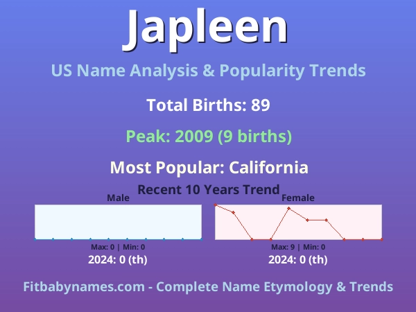 Infographic: Japleen name meaning, origin, and popularity trends in the United States (US baby name analysis chart)