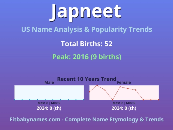 Infographic: Japneet name meaning, origin, and popularity trends in the United States (US baby name analysis chart)