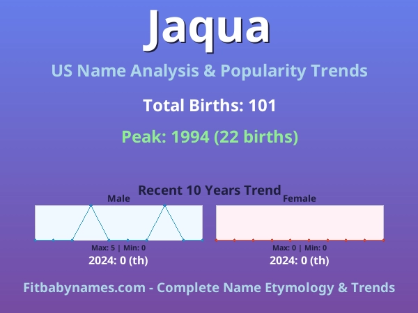 Infographic: Jaqua name meaning, origin, and popularity trends in the United States (US baby name analysis chart)