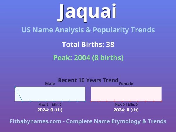 Infographic: Jaquai name meaning, origin, and popularity trends in the United States (US baby name analysis chart)