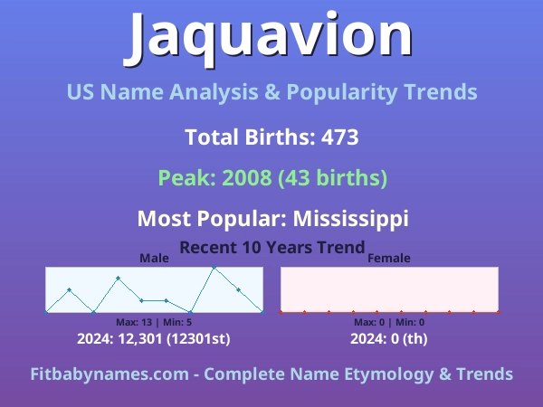 Infographic: Jaquavion name meaning, origin, and popularity trends in the United States (US baby name analysis chart)