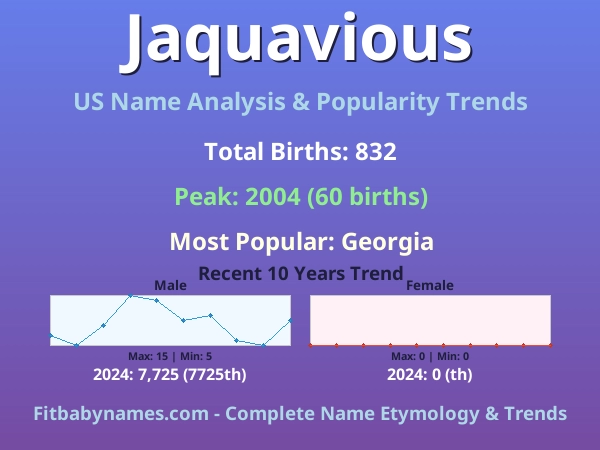 Infographic: Jaquavious name meaning, origin, and popularity trends in the United States (US baby name analysis chart)