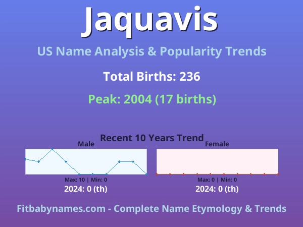Infographic: Jaquavis name meaning, origin, and popularity trends in the United States (US baby name analysis chart)