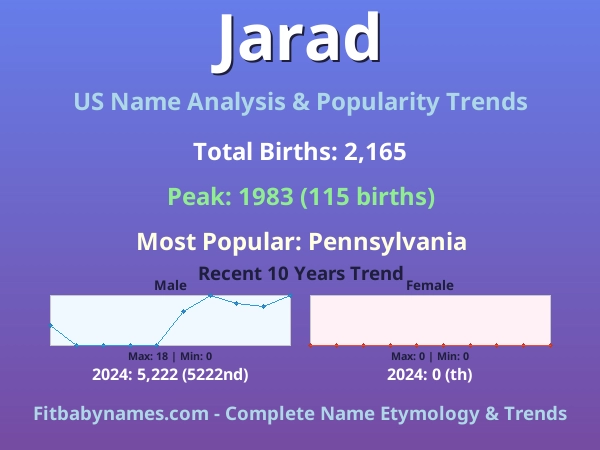 Infographic: Jarad name meaning, origin, and popularity trends in the United States (US baby name analysis chart)