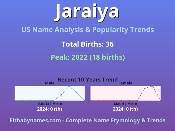 Infographic: Jaraiya name meaning, origin, and popularity trends in the United States (US baby name analysis chart)