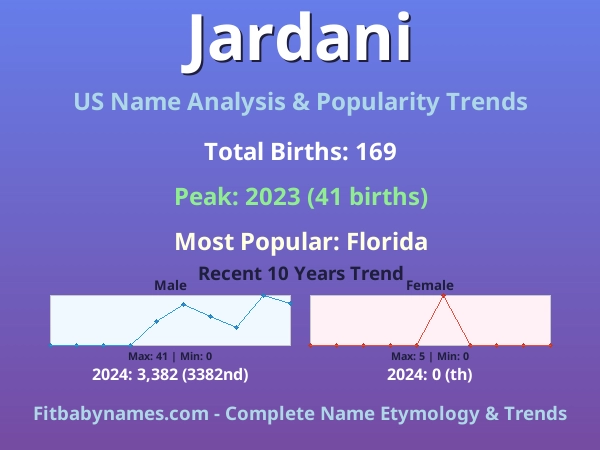 Infographic: Jardani name meaning, origin, and popularity trends in the United States (US baby name analysis chart)