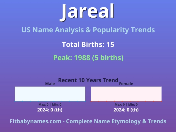 Infographic: Jareal name meaning, origin, and popularity trends in the United States (US baby name analysis chart)