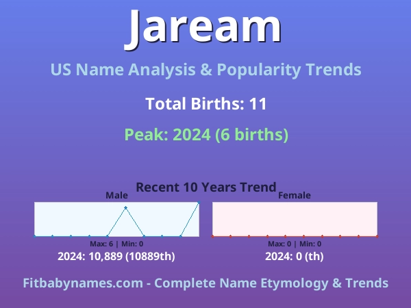 Infographic: Jaream name meaning, origin, and popularity trends in the United States (US baby name analysis chart)