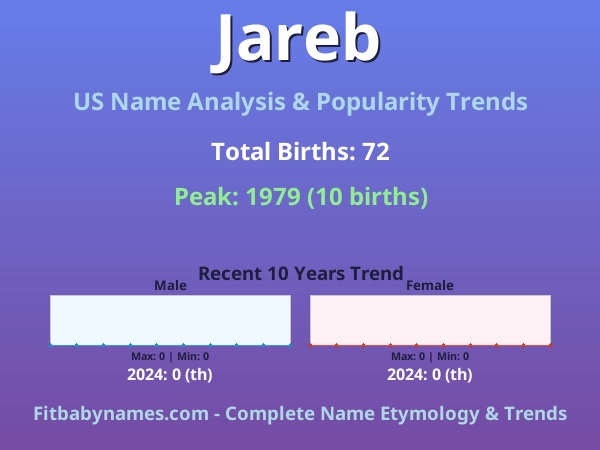 Infographic: Jareb name meaning, origin, and popularity trends in the United States (US baby name analysis chart)