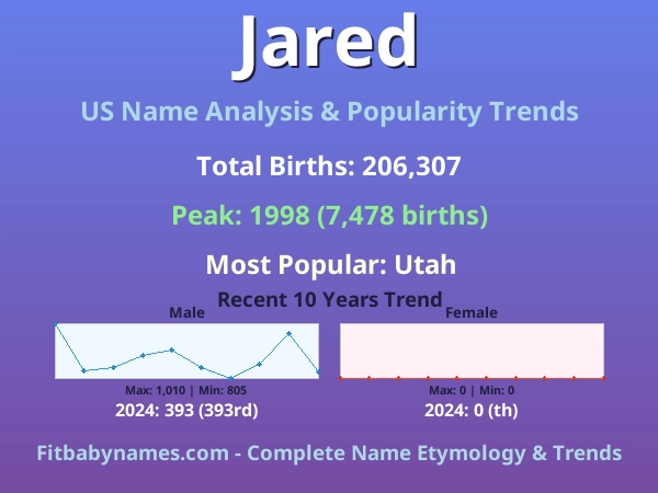 Infographic: Jared name meaning, origin, and popularity trends in the United States (US baby name analysis chart)