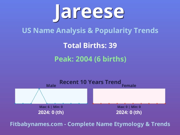 Infographic: Jareese name meaning, origin, and popularity trends in the United States (US baby name analysis chart)