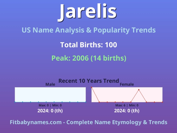 Infographic: Jarelis name meaning, origin, and popularity trends in the United States (US baby name analysis chart)