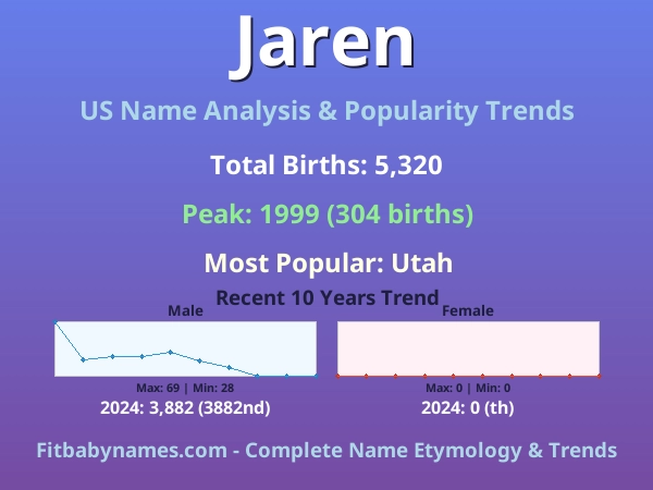 Infographic: Jaren name meaning, origin, and popularity trends in the United States (US baby name analysis chart)