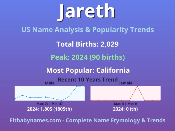 Infographic: Jareth name meaning, origin, and popularity trends in the United States (US baby name analysis chart)