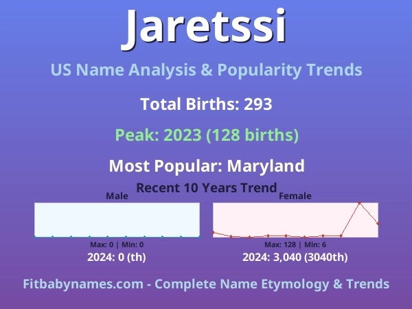 Infographic: Jaretssi name meaning, origin, and popularity trends in the United States (US baby name analysis chart)