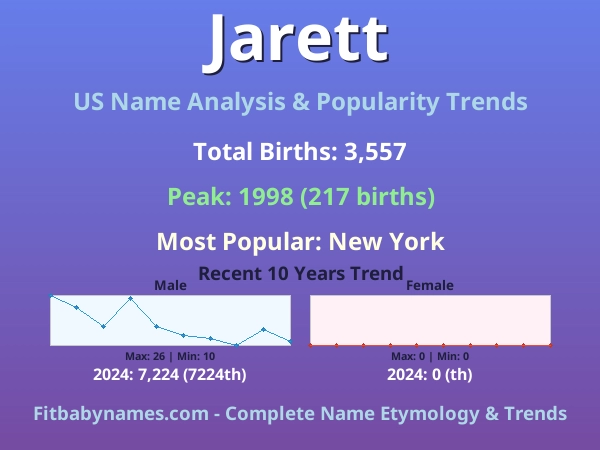 Infographic: Jarett name meaning, origin, and popularity trends in the United States (US baby name analysis chart)
