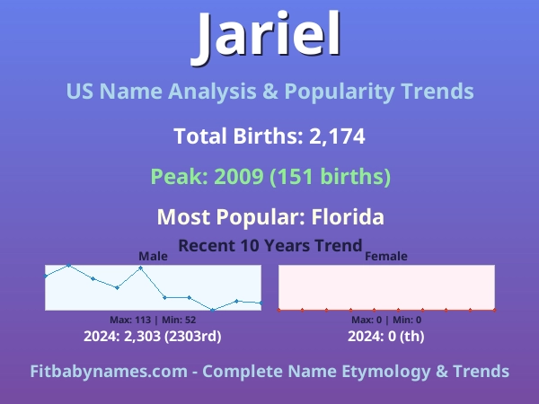 Infographic: Jariel name meaning, origin, and popularity trends in the United States (US baby name analysis chart)