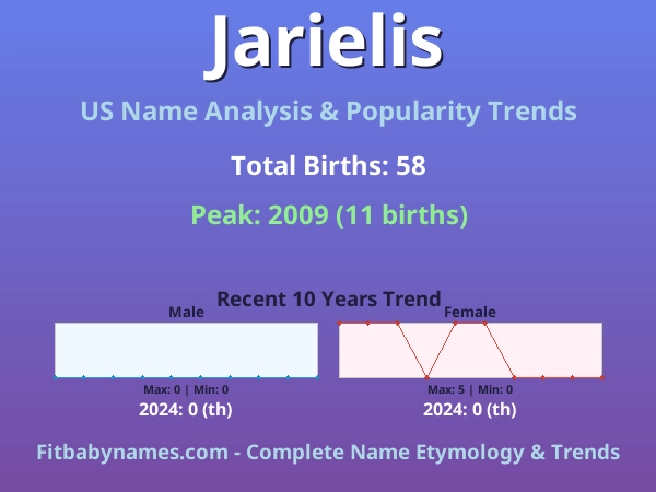 Infographic: Jarielis name meaning, origin, and popularity trends in the United States (US baby name analysis chart)