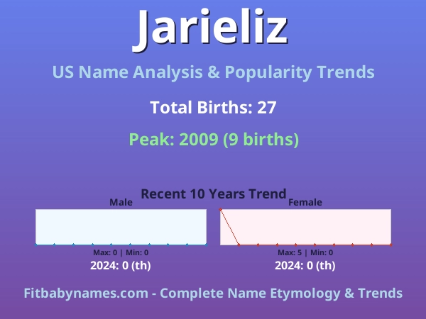 Infographic: Jarieliz name meaning, origin, and popularity trends in the United States (US baby name analysis chart)