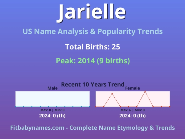 Infographic: Jarielle name meaning, origin, and popularity trends in the United States (US baby name analysis chart)