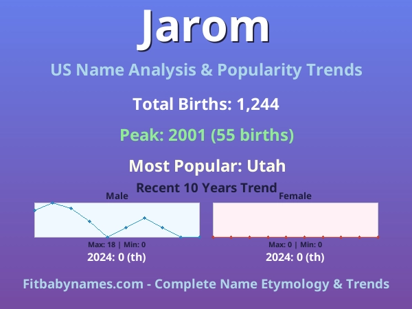 Infographic: Jarom name meaning, origin, and popularity trends in the United States (US baby name analysis chart)