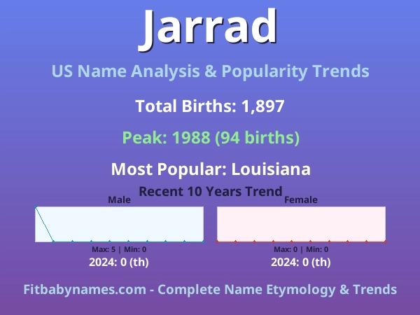 Infographic: Jarrad name meaning, origin, and popularity trends in the United States (US baby name analysis chart)
