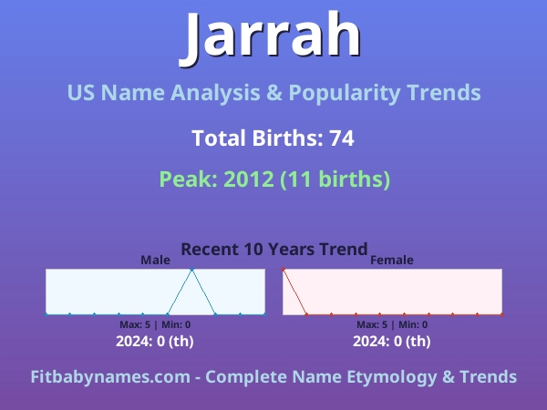 Infographic: Jarrah name meaning, origin, and popularity trends in the United States (US baby name analysis chart)