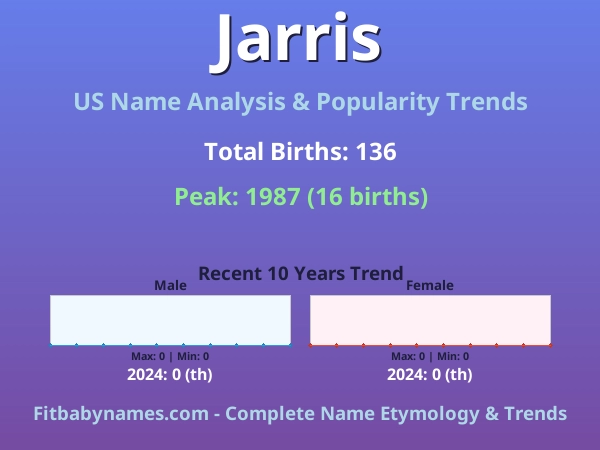 Infographic: Jarris name meaning, origin, and popularity trends in the United States (US baby name analysis chart)