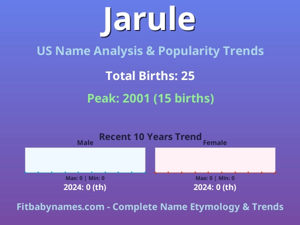 Infographic: Jarule name meaning, origin, and popularity trends in the United States (US baby name analysis chart)
