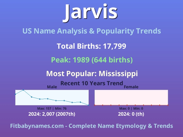 Infographic: Jarvis name meaning, origin, and popularity trends in the United States (US baby name analysis chart)