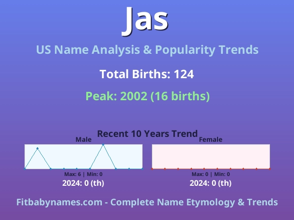 Infographic: Jas name meaning, origin, and popularity trends in the United States (US baby name analysis chart)