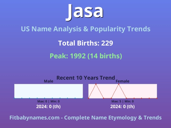 Infographic: Jasa name meaning, origin, and popularity trends in the United States (US baby name analysis chart)