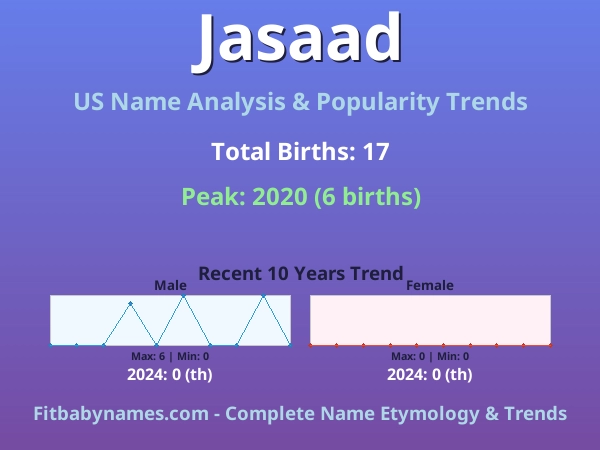 Infographic: Jasaad name meaning, origin, and popularity trends in the United States (US baby name analysis chart)