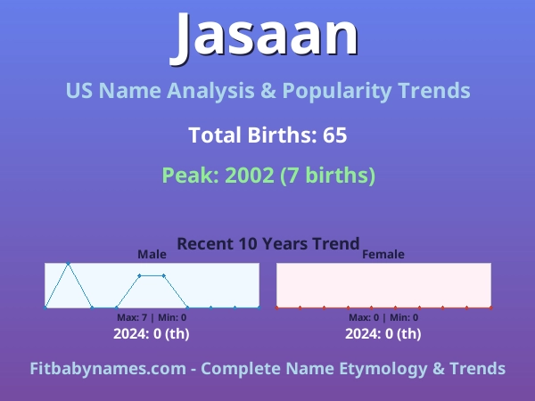 Infographic: Jasaan name meaning, origin, and popularity trends in the United States (US baby name analysis chart)