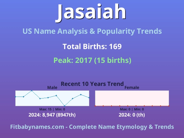 Infographic: Jasaiah name meaning, origin, and popularity trends in the United States (US baby name analysis chart)