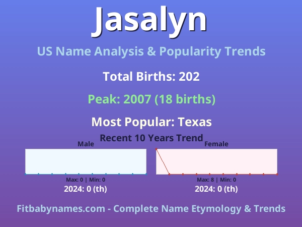 Infographic: Jasalyn name meaning, origin, and popularity trends in the United States (US baby name analysis chart)