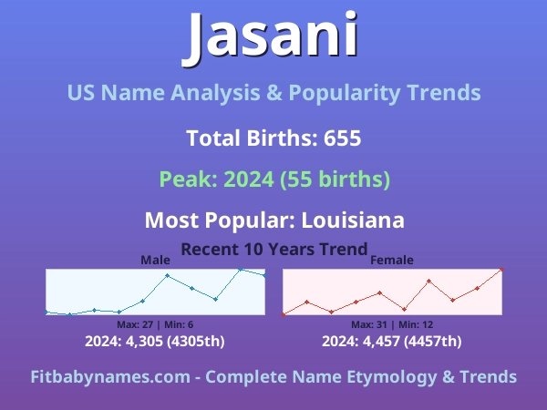 Infographic: Jasani name meaning, origin, and popularity trends in the United States (US baby name analysis chart)